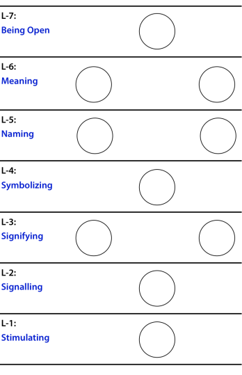 Applying the dynamic duality leads to a pattern of 10 Centres in the 7 levels of communication.